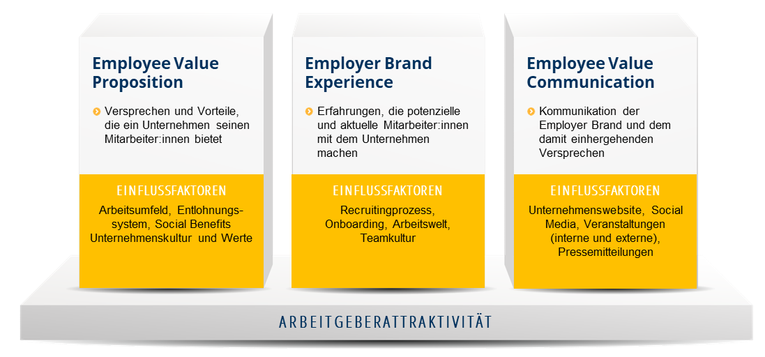 Die 3 Säulen des Employer Branding - Employer Branding Maßnahmen