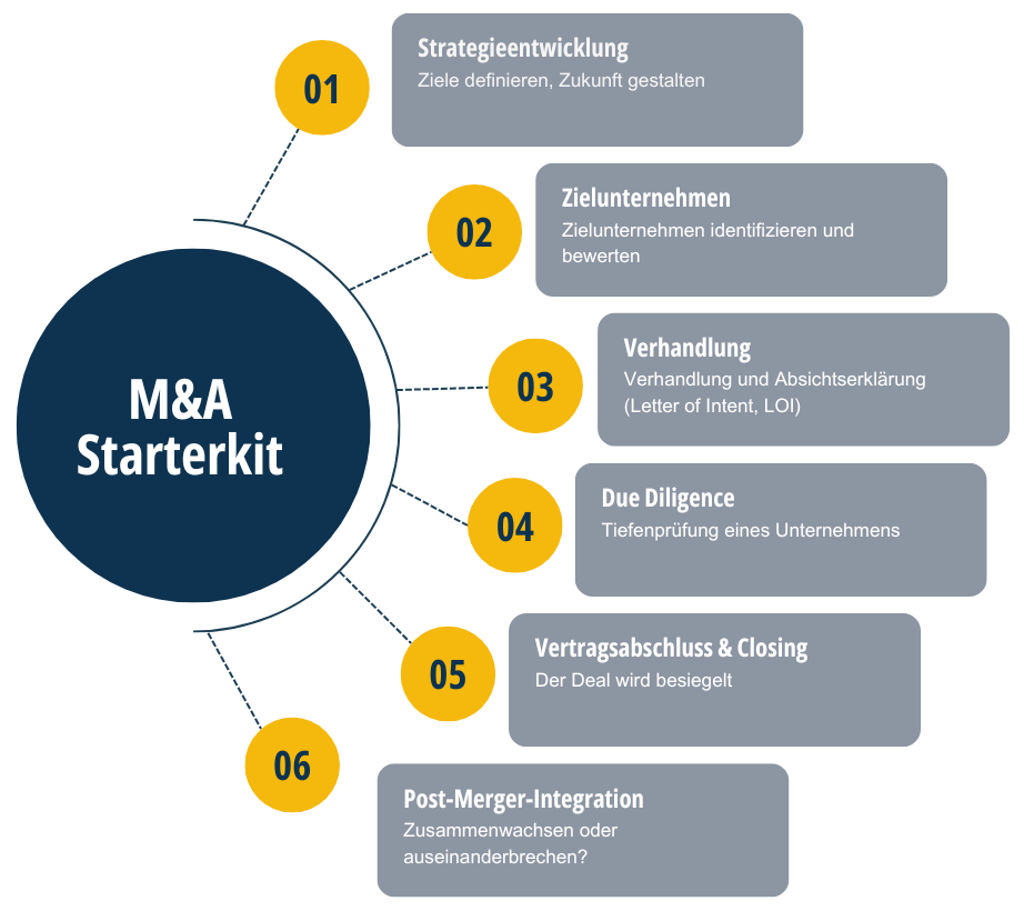 Einführung M&A Prozess